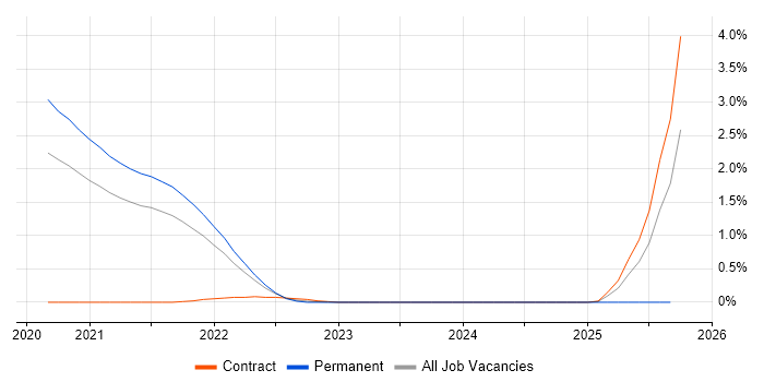 Enterprise Cloud job vacancy trend in South Yorkshire