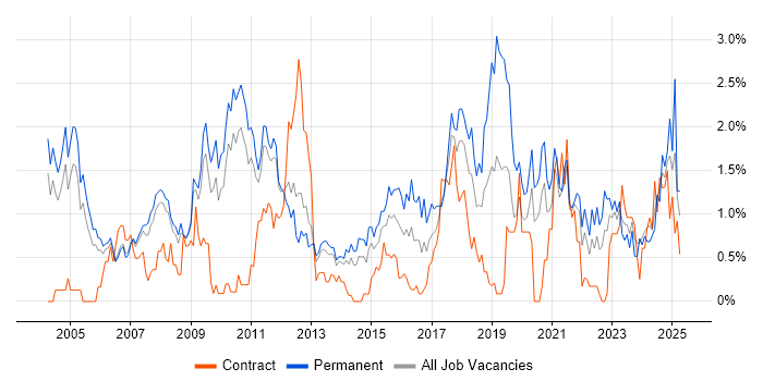 Job vacancy trend for Enterprise Software in South Yorkshire Job vacancy trend for Enterprise Software in South Yorkshire