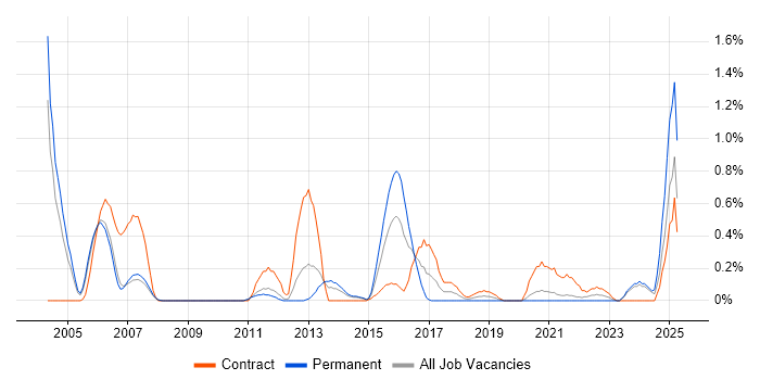 Job vacancy trend for Enterprise Storage in South Yorkshire Job vacancy trend for Enterprise Storage in South Yorkshire