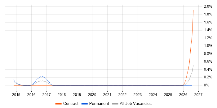 Enterprise Technical Architect job vacancy trend in South Yorkshire