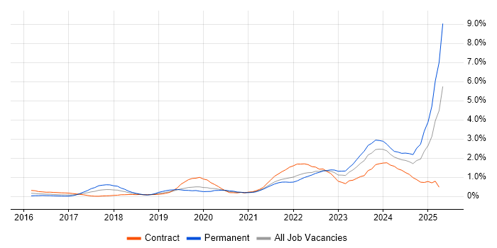 Job vacancy trend for Entra ID in South Yorkshire Job vacancy trend for Entra ID in South Yorkshire