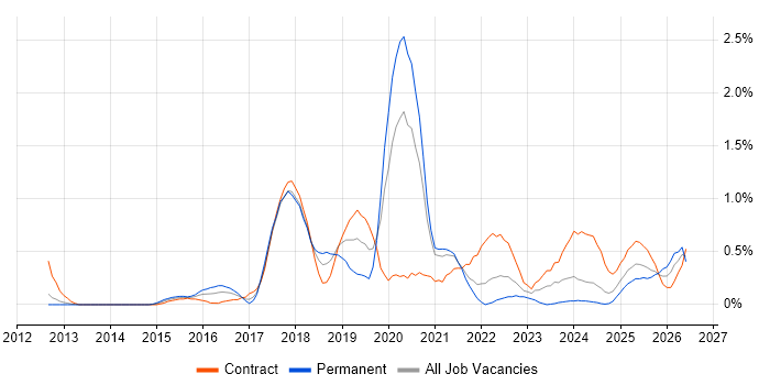 Epics job vacancy trend in South Yorkshire