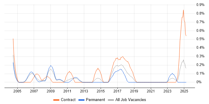 Job vacancy trend for EPoS Engineer in South Yorkshire Job vacancy trend for EPoS Engineer in South Yorkshire