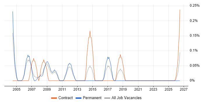 EPoS Field Service Engineer job vacancy trend in South Yorkshire