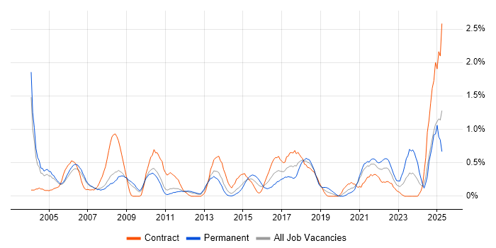 Job vacancy trend for EPoS in South Yorkshire Job vacancy trend for EPoS in South Yorkshire