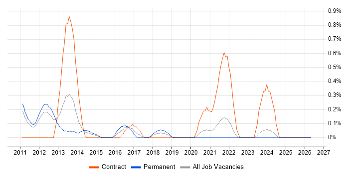 EqualLogic job vacancy trend in South Yorkshire