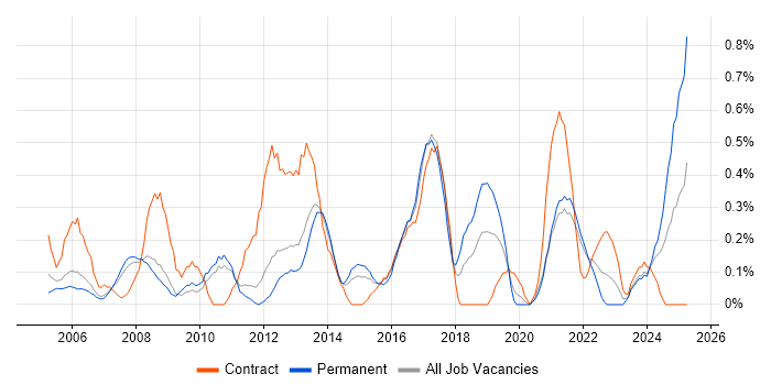 Job vacancy trend for ERP Manager in South Yorkshire Job vacancy trend for ERP Manager in South Yorkshire