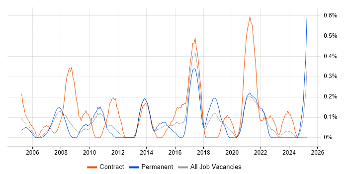 Job vacancy trend for ERP Project Manager in South Yorkshire Job vacancy trend for ERP Project Manager in South Yorkshire