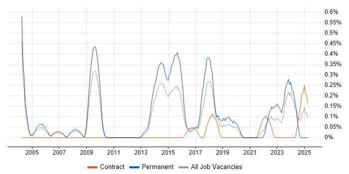 Job vacancy trend for ERP Support in South Yorkshire Job vacancy trend for ERP Support in South Yorkshire