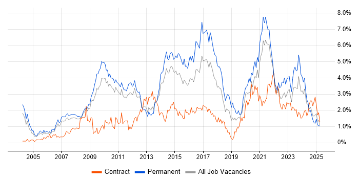 Job vacancy trend for ERP in South Yorkshire