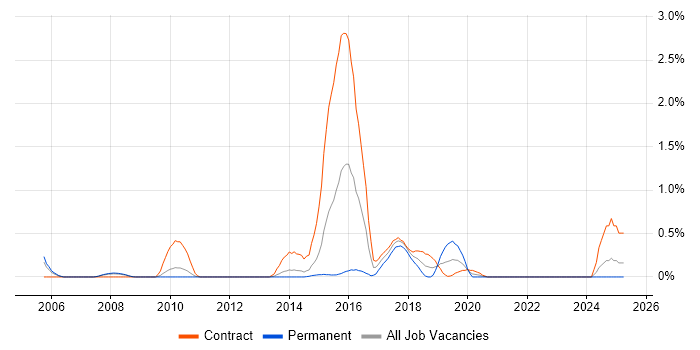 Job vacancy trend for ERwin in South Yorkshire