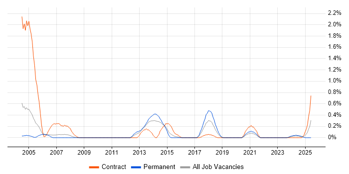 Job vacancy trend for Escalation Management in South Yorkshire Job vacancy trend for Escalation Management in South Yorkshire
