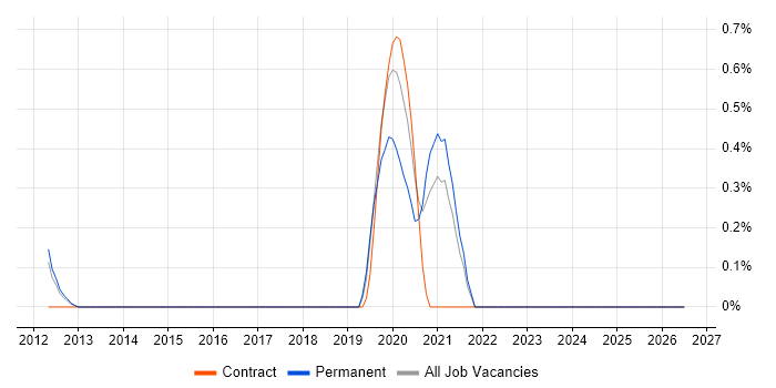 Ethernet VPN job vacancy trend in South Yorkshire