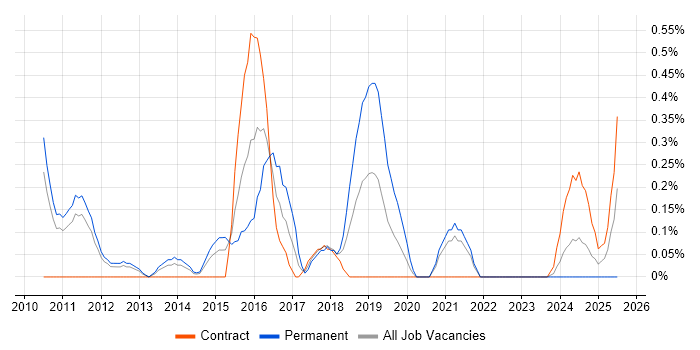 Job vacancy trend for Ethical Hacking in South Yorkshire