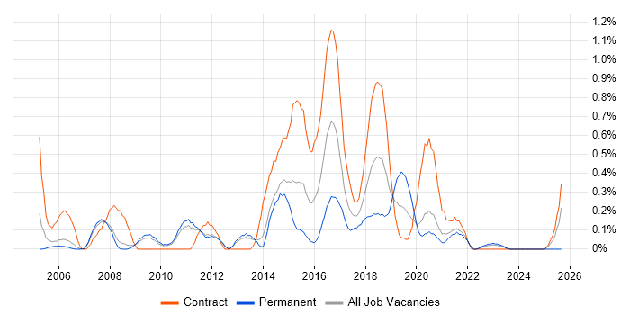 ETL Developer job vacancy trend in South Yorkshire