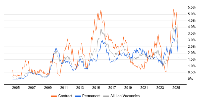 Job vacancy trend for ETL in South Yorkshire Job vacancy trend for ETL in South Yorkshire