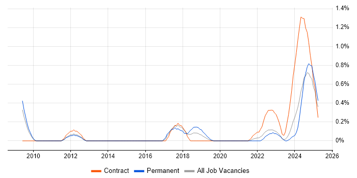 Job vacancy trend for Event-Driven Architecture in South Yorkshire