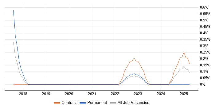 Job vacancy trend for Event-Driven Programming in South Yorkshire Job vacancy trend for Event-Driven Programming in South Yorkshire