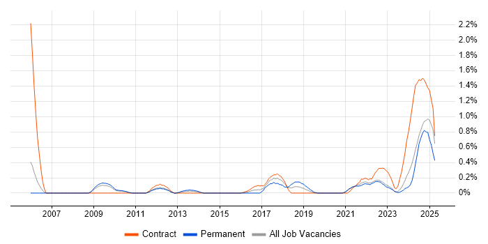 Job vacancy trend for Event-Driven in South Yorkshire