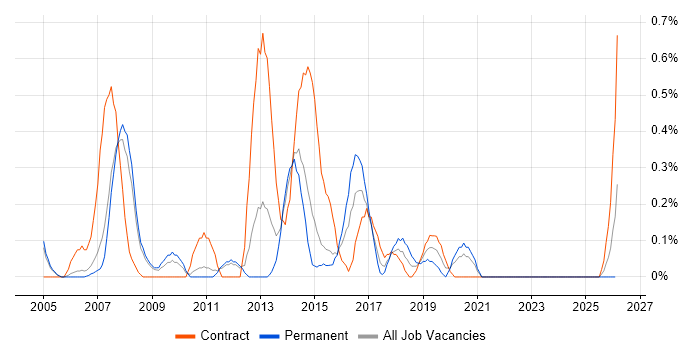 Excel Analyst job vacancy trend in South Yorkshire