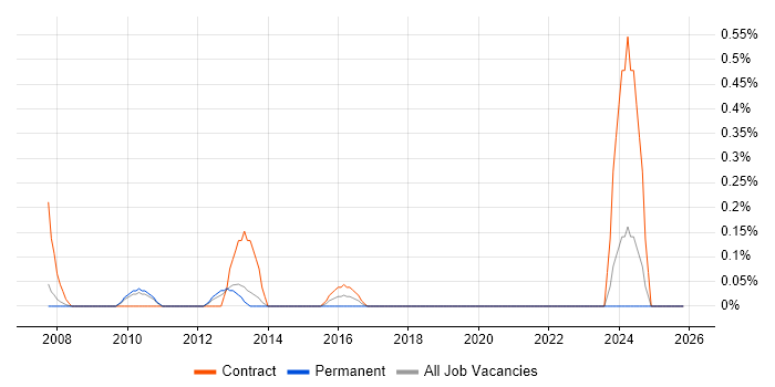 Exchange Architect job vacancy trend in South Yorkshire