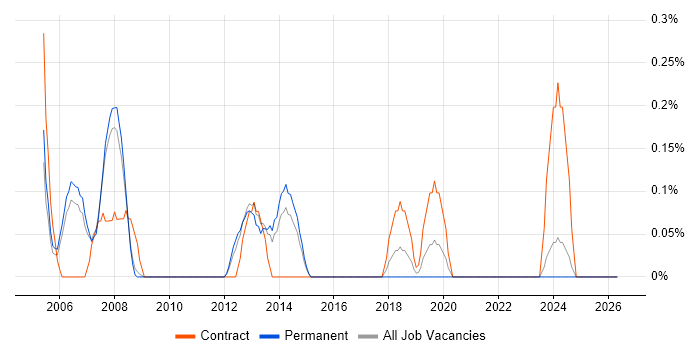 Exchange Consultant job vacancy trend in South Yorkshire