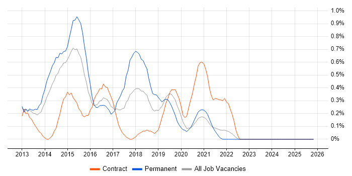 Exchange Server 2013 job vacancy trend in South Yorkshire