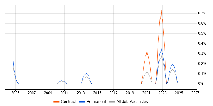 Expense Management job vacancy trend in South Yorkshire
