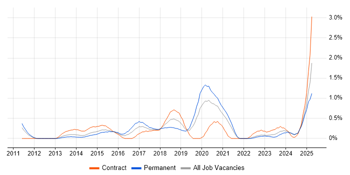 Job vacancy trend for Exploratory Testing in South Yorkshire Job vacancy trend for Exploratory Testing in South Yorkshire