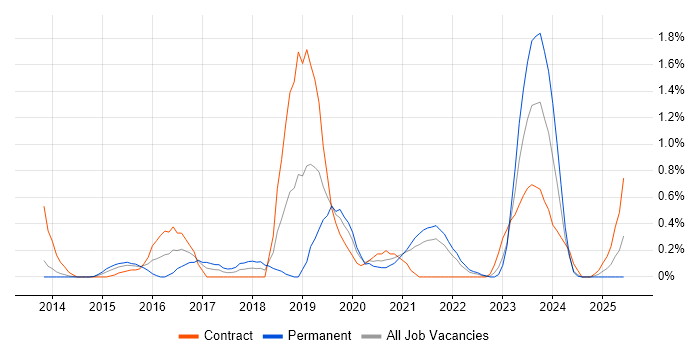 Job vacancy trend for Express.js in South Yorkshire