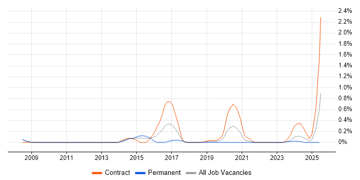 Job vacancy trend for F5 BIG-IP GTM in South Yorkshire