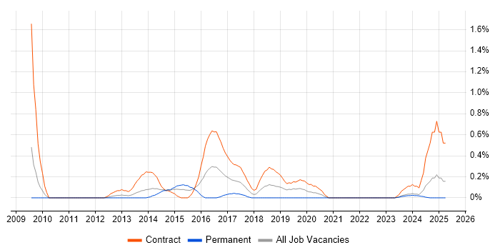 Job vacancy trend for F5 BIG-IP LTM in South Yorkshire Job vacancy trend for F5 BIG-IP LTM in South Yorkshire