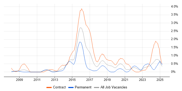 Job vacancy trend for F5 in South Yorkshire Job vacancy trend for F5 in South Yorkshire