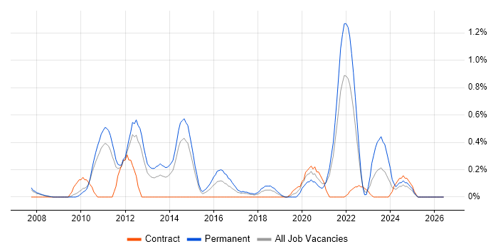 Facebook job vacancy trend in South Yorkshire