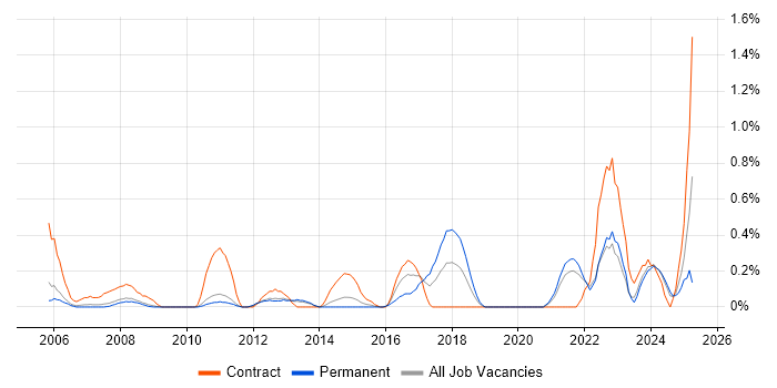 Job vacancy trend for Facilities Management in South Yorkshire Job vacancy trend for Facilities Management in South Yorkshire