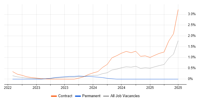 Job vacancy trend for FastAPI in South Yorkshire