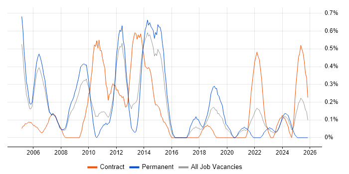 Fat Client job vacancy trend in South Yorkshire
