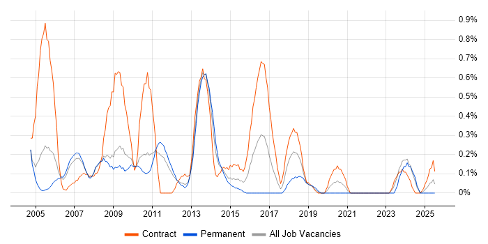 Job vacancy trend for Feasibility Study in South Yorkshire Job vacancy trend for Feasibility Study in South Yorkshire