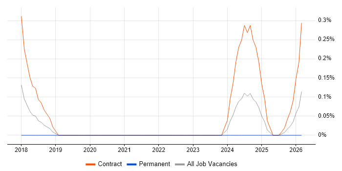 Feature Engineering job vacancy trend in South Yorkshire