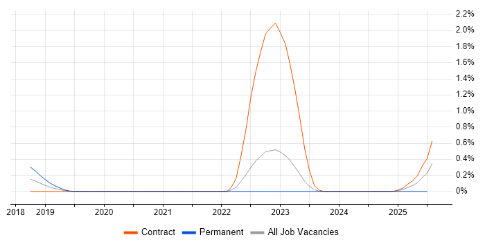 Job vacancy trend for FFIEC in South Yorkshire Job vacancy trend for FFIEC in South Yorkshire