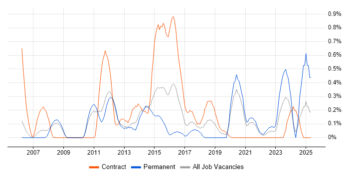 Job vacancy trend for Fibre Channel in South Yorkshire