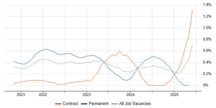 Job vacancy trend for Figma in South Yorkshire Job vacancy trend for Figma in South Yorkshire