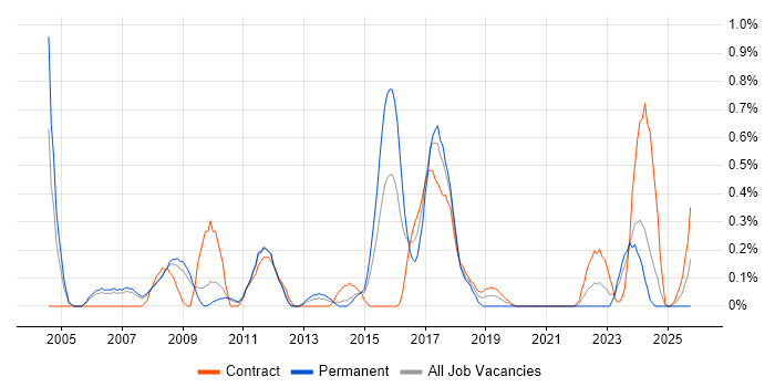 Finance Manager job vacancy trend in South Yorkshire