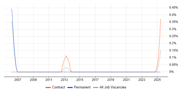 Job vacancy trend for Finance Modeller in South Yorkshire Job vacancy trend for Finance Modeller in South Yorkshire