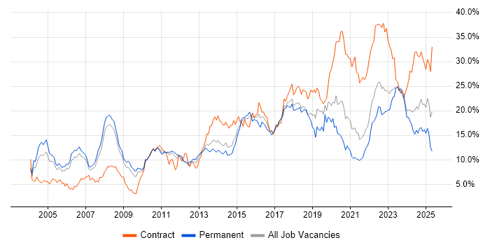 Job vacancy trend for Finance in South Yorkshire Job vacancy trend for Finance in South Yorkshire