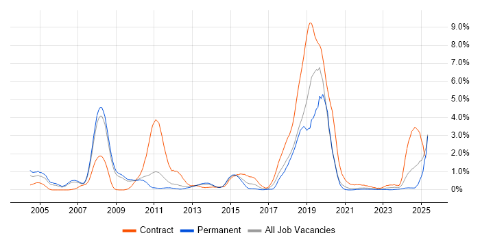 Job vacancy trend for Financial Institution in South Yorkshire Job vacancy trend for Financial Institution in South Yorkshire