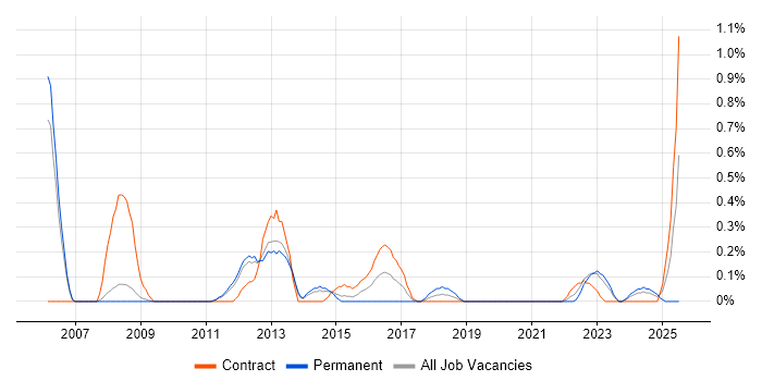 Job vacancy trend for Financial Modelling in South Yorkshire