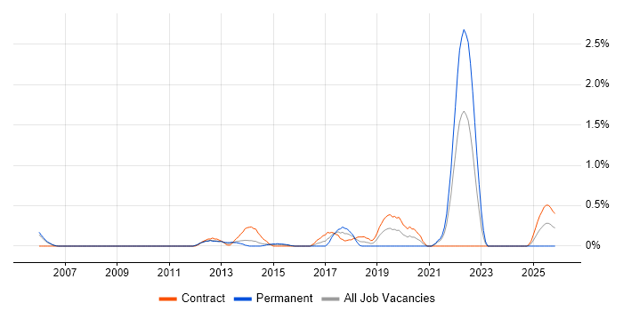 Financial Services Business Analyst job vacancy trend in South Yorkshire