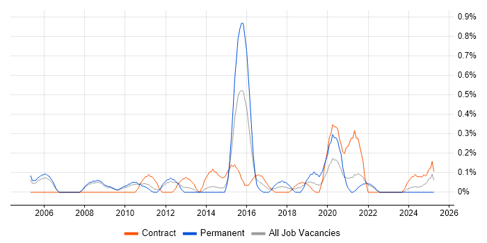 Job vacancy trend for Financial Services Project Manager in South Yorkshire Job vacancy trend for Financial Services Project Manager in South Yorkshire