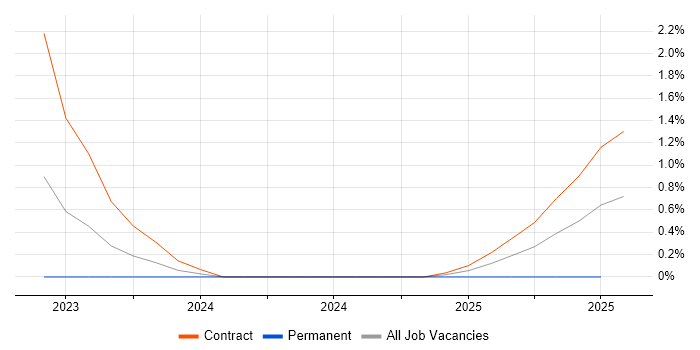 Job vacancy trend for FinOps in South Yorkshire Job vacancy trend for FinOps in South Yorkshire